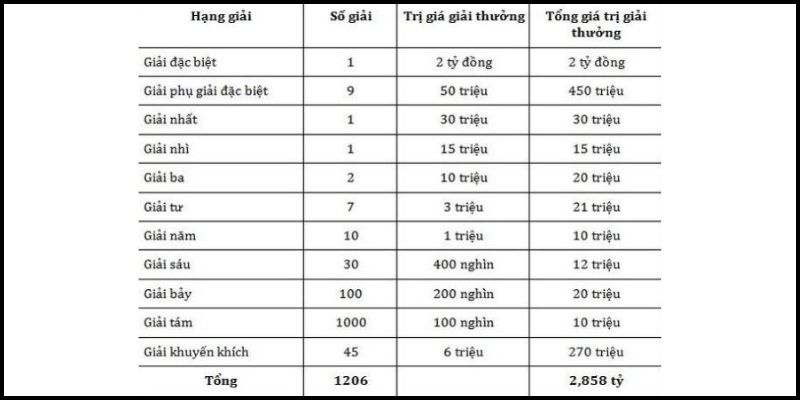 Bảng tóm gọn cơ cấu giải thưởng kiến thiết miền Trung